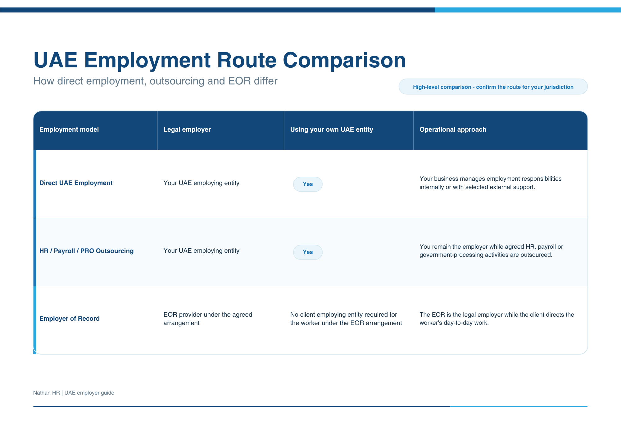 Comparison of direct UAE employment, HR payroll and PRO outsourcing, and Employer of Record arrangements, showing the legal employer, UAE entity requirements and operational responsibility.